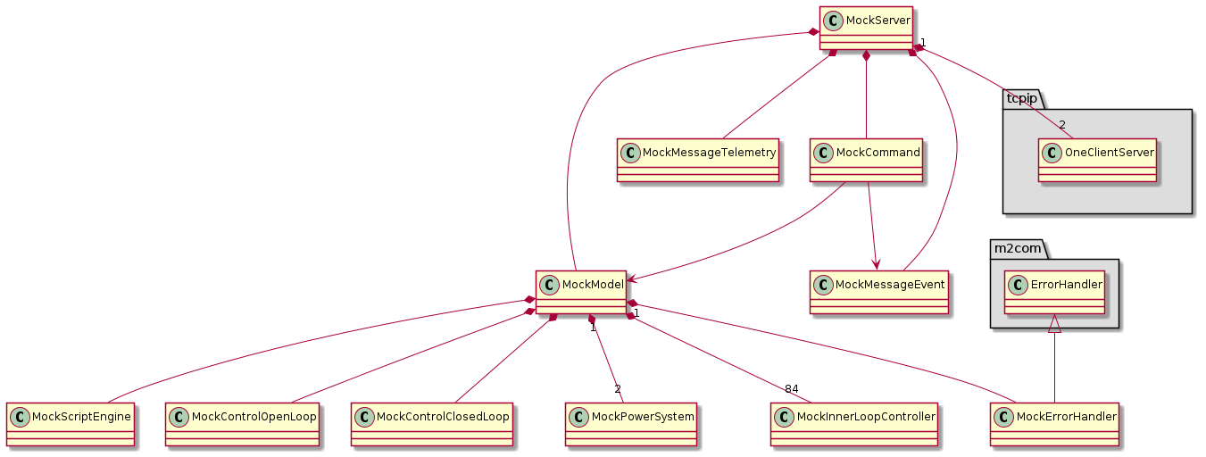 @startuml
package "tcpip" #DDDDDD {
  class OneClientServer
}

package "m2com" #DDDDDD {
  class ErrorHandler
}

ErrorHandler <|-- MockErrorHandler

MockServer "1" *-- "2" OneClientServer
MockServer *-- MockModel
MockServer *-- MockMessageTelemetry
MockServer *-- MockMessageEvent
MockServer *-- MockCommand

MockCommand --> MockMessageEvent
MockCommand --> MockModel

MockModel *-- MockScriptEngine
MockModel *-- MockControlOpenLoop
MockModel *-- MockControlClosedLoop
MockModel *-- MockErrorHandler
MockModel "1" *-- "2" MockPowerSystem
MockModel "1" *-- "84" MockInnerLoopController

@enduml
