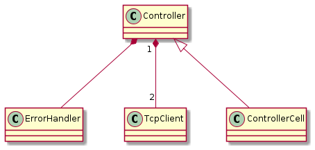 @startuml
Controller *-- ErrorHandler
Controller "1" *-- "2" TcpClient
Controller <|-- ControllerCell
@enduml
