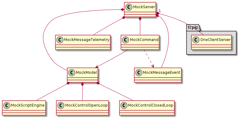 @startuml
package "tcpip" #DDDDDD {
  class OneClientServer
}

MockServer "1" *-- "2" OneClientServer
MockServer *-- MockModel
MockServer *-- MockMessageTelemetry
MockServer *-- MockMessageEvent
MockServer *-- MockCommand

MockCommand ..> MockMessageEvent
MockCommand --> MockModel

MockModel *-- MockScriptEngine
MockModel *-- MockControlOpenLoop
MockModel *-- MockControlClosedLoop

@enduml

